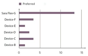 New study identifies 'most preferred' standing and raising aid