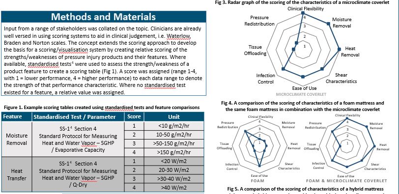 Pressure Injury Prevention and easing the burden of choice: A concept to map the relative performance characteristics of product combinations in clinical practice
